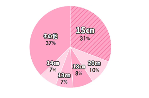 男性器の大きさは女性にとって重要なのかというアンケート結果をまとめた図 - GIGAZINE