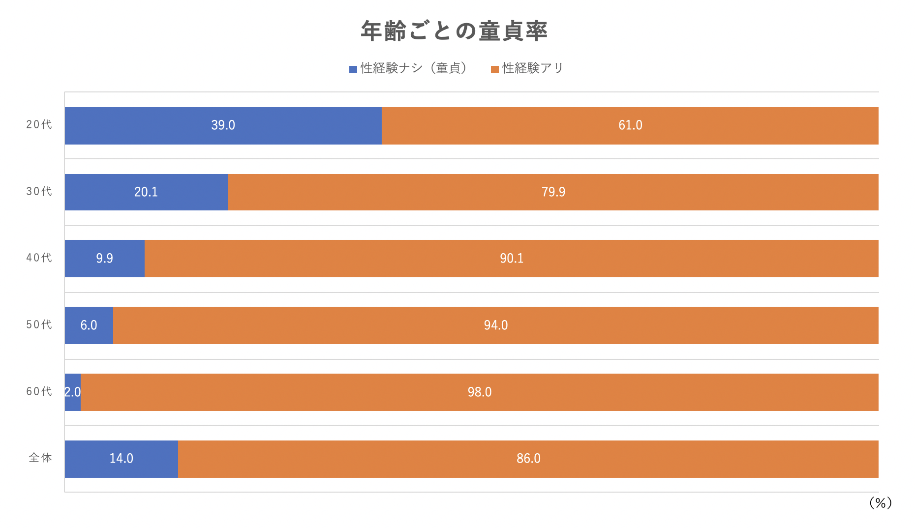 40代で童貞はヤバい！高齢童貞を女性はどう思っている？卒業方法を恋愛のプロが伝授 | オトメゴコロ研究所