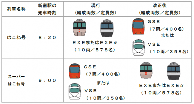小田急 ロマンスカーさがみ号・あしがら号・えのしま号時刻表