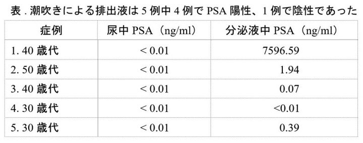 女性の「潮吹き」を青色着色料で可視化することに成功！ - ナゾロジー