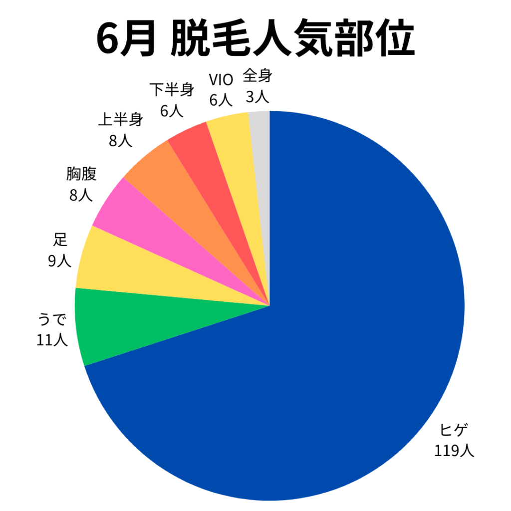 男性に脱毛してほしいと思う部位ランキング、女性の半数以上が答えた1位は？ (2022年05月20日) ｜BIGLOBE Beauty