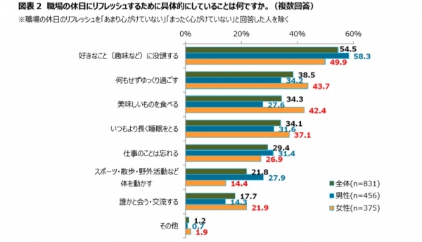 独身20代と40代、休日の過ごし方ランキング！ | スーモジャーナル -