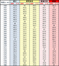 156センチ45キロ - 身長体重は普通？だと思うのですが、見た目は自分から -