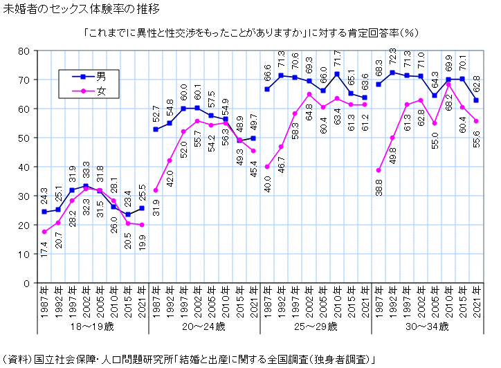 独身の「童貞率・処女率」30年間の変化｜荒川和久／独身研究家・コラムニスト