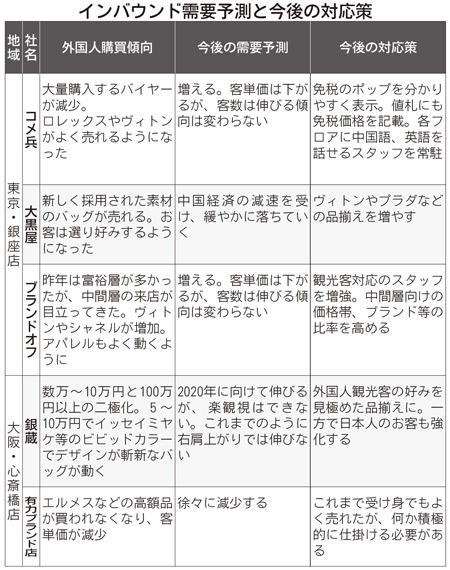 中古ブランド免税販売の行方、中間層向け手頃な価格帯厚く」 :: リユース経済新聞