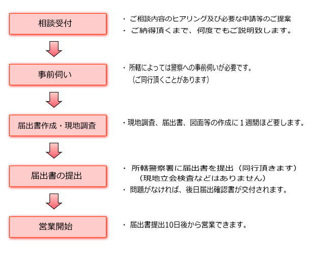 無店舗型性風俗特殊営業（風営法）の立ち入りについて｜株式会社2Step Effect