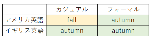 「Fall」と「Autumn」の違い