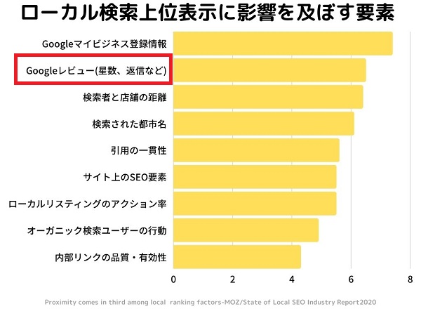 Googleマップや楽天市場の口コミは信用できるか、書き込み資格や検索で判断 | 日経クロステック（xTECH）