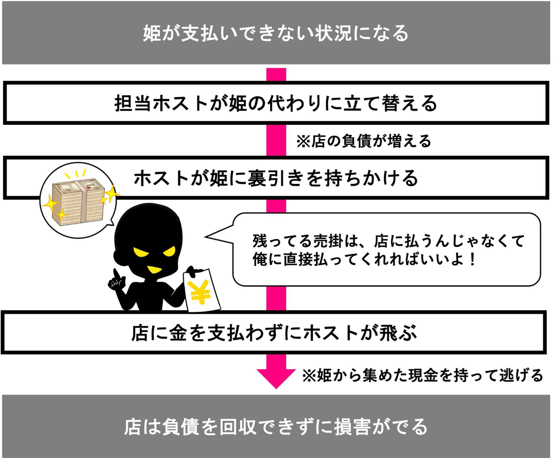 風俗嬢の裏引きは危険がいっぱい！裏引きのデメリット3つを解説｜ココミル