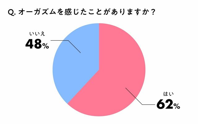 イク瞬間ってどんな感じ？女性300人から集まった赤裸々コメント「イッたことがある」が52%（調査結果） | ランドリーボックス