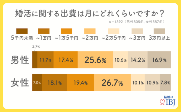 堅実な医者、人気商売の俳優、はたまたアナウンサー？ 男女で異なる結婚したい「職業」 |