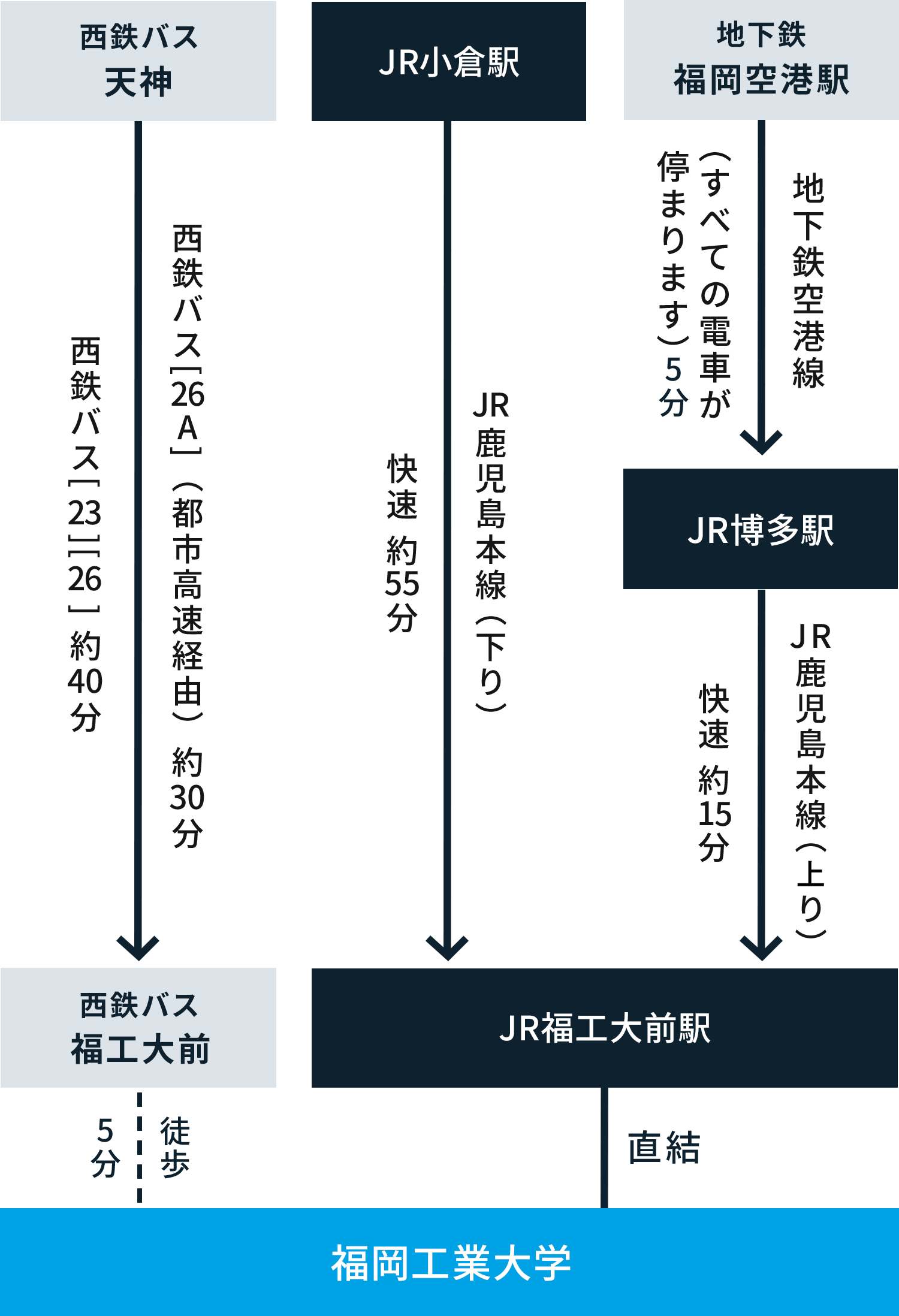 交通・アクセス｜福岡工業大学 FITオープンカレッジ