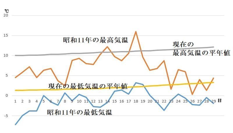 東京都の気候変化