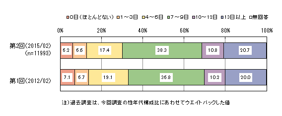 新大学生、新社会人の自由時間の過ごし方は？ニュースは何でチェックする？ : LINEリサーチ調査レポート｜リサーチノート powered