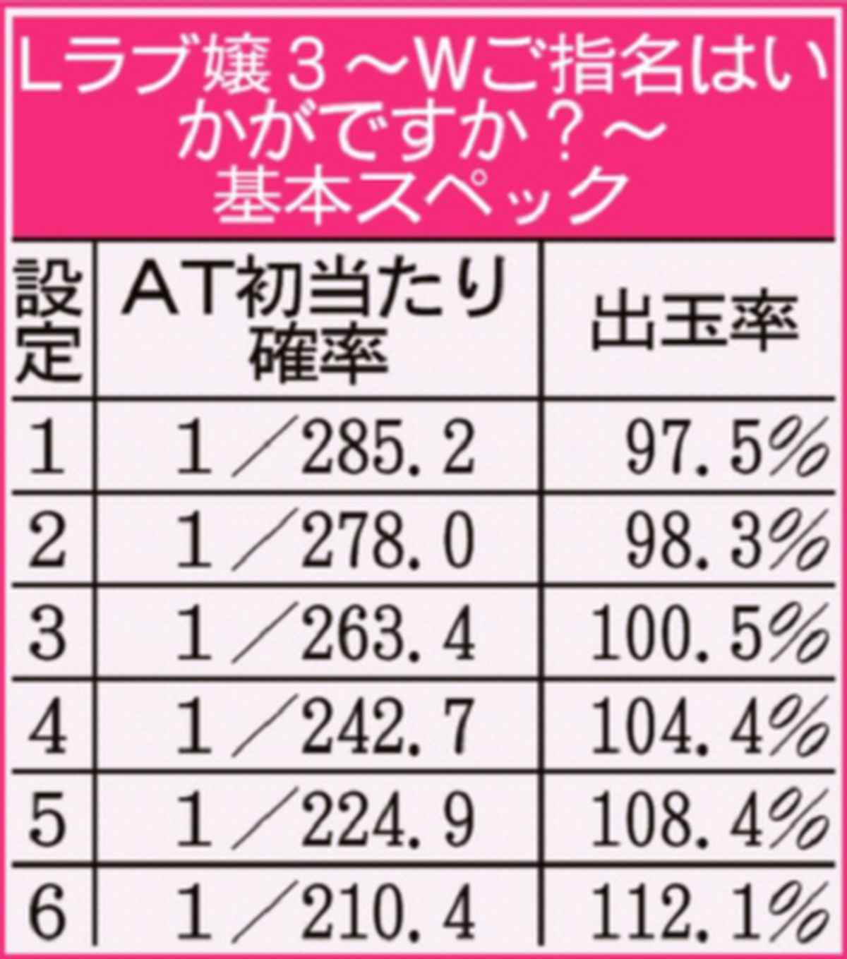 Lラブ嬢3〜Wご指名はいかがですか？〜（新台スマスロ）パチスロ・設定判別・天井・ゾーン・解析・打ち方・ヤメ時