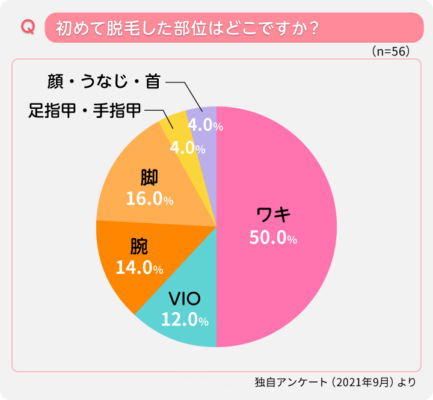 脱毛の人気部位ランキングを紹介！！毛質や特徴、選び方のポイントも徹底解説＠LessMo(レスモ) by Ameba