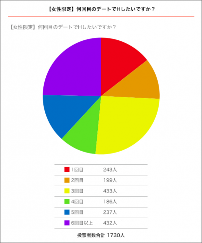 初デートでエッチはありorなし？男子大学生48人に聞いた「夜の本音」