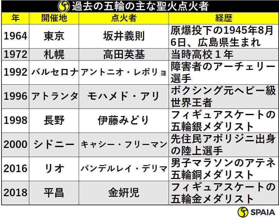 東京五輪 歴代オリンピック開会式&聖火台点火の名場面10選 -
