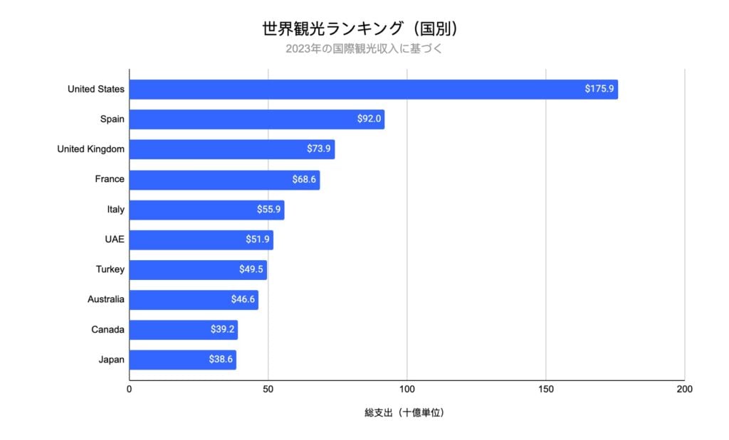 国内旅行の目的1位は「観光」75.6％ 宿泊施設の「ランキング、口コミを参考にする」93.3％ 宿泊施設を選ぶ決め手は「料金」「温泉」「のんびり」株式会社オレンジページ