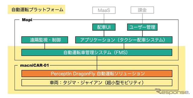 浜松市「自動運転による超小型モビリティの公道走行実証」レポート - スマートシティ モビリティ