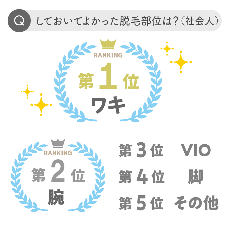 女性219人に聞いた】脱毛してみたい部位ランキング！第4位は「VIO」 | 株式会社NEXERのプレスリリース