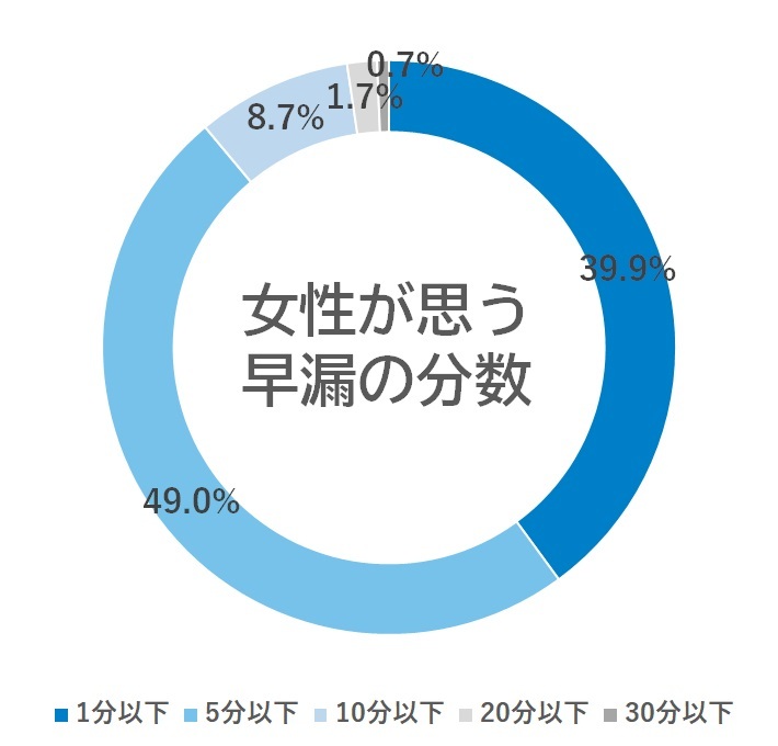 セックスに関する男性と女性の「ホンネ」実態調査【浜松町第一クリニック】