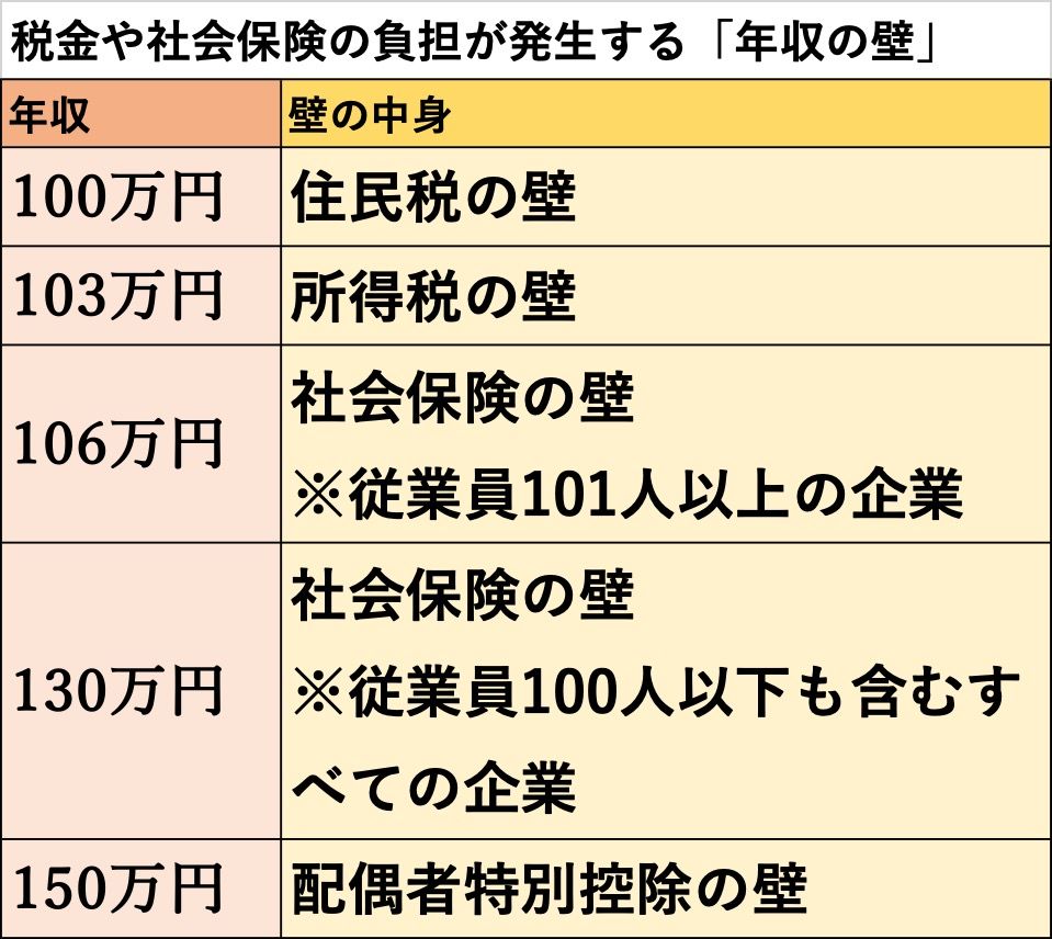 扶養の枠に引っかからないためには？バイトの働き方を紹介 | マッハバイトプレス