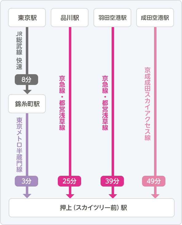 浅草駅～とうきょうスカイツリー駅間に高架下商業施設「東京ミズマチ」が誕生 - ファッションプレス