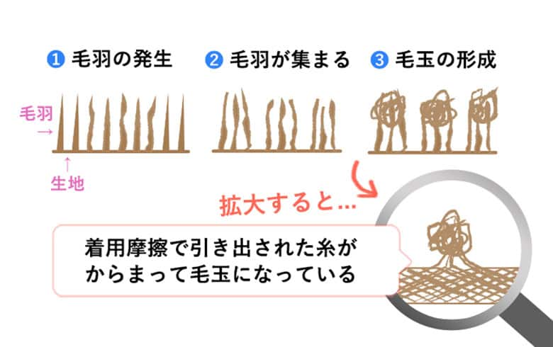 楽天市場】[Civil Life]毛玉取りブラシ 選べる2色（オレンジ/グルー） 毛玉バスター 毛玉クリーナー