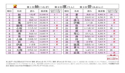 名付け・命名診断｜赤ちゃんの名前診断・姓名判断ならゼクシィBaby