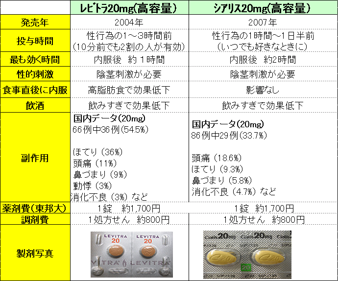 バイアグラを普通の人が飲むとどうなる？｜竹越昭彦院長コラム【浜松町第一クリニック】