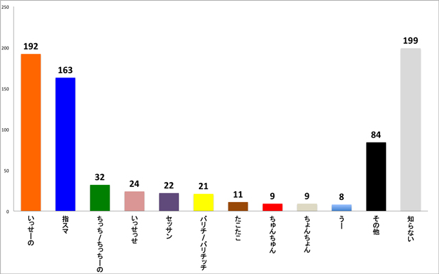 チョメチョメ？チュンチュン？ 親指ゲームの掛け声、なんて言ってる？おたくま経済新聞