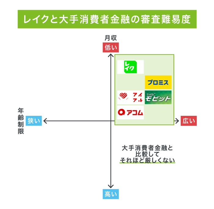 レイクで借りるとヤバいのか？利用者の口コミ評判からメリット・デメリットなど解説 | マネット カードローン比較