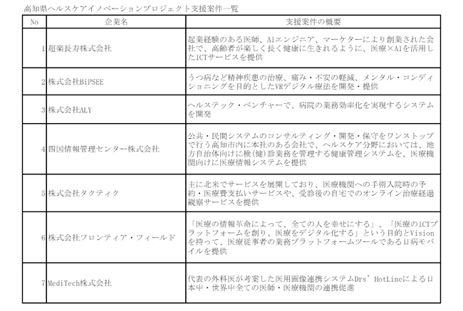 高知大学医学部で寄附講座「デジタルヘルス学講座」を開講 | 株式会社ネクイノのプレスリリース