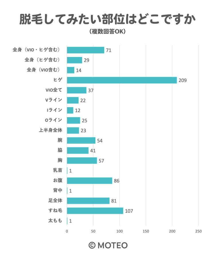 脱毛しといてよかった～！」人気の部位ランキング【学生／社会人別】 | mismos（ミスモス）