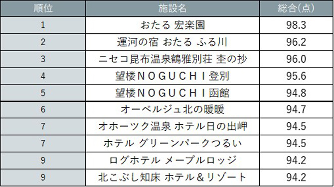 北海道の「道の駅」人気ランキング 日本最多 全128ヵ所