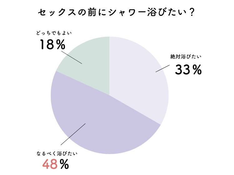 セックス前にシャワーを浴びない理由3つ｜アラサー男子のリアルな声とは？ | ファッションメディア