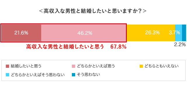 高収入」より優先したい男性の条件は？｜結婚相談所パートナーエージェント【成婚率No.1】