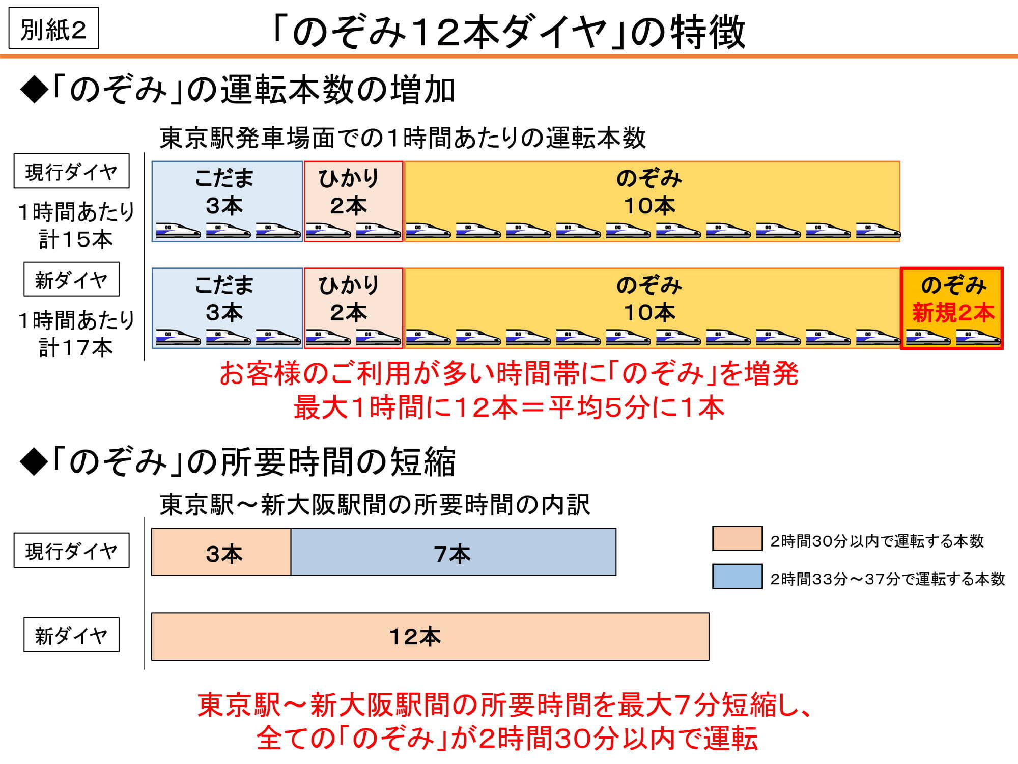 JR東海 N700系新幹線電車 のぞみ