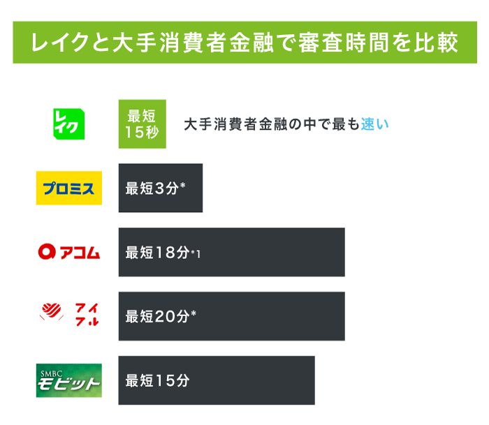 レイクのおまとめローンの口コミ！審査落ちた？金利・デメリットを紹介！他社解約・契約違反 -