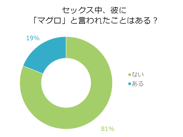 大ショック！彼とのセックス中に「マグロ」と言われた女性は5人に1人 - DOKUJO[どくじょ]