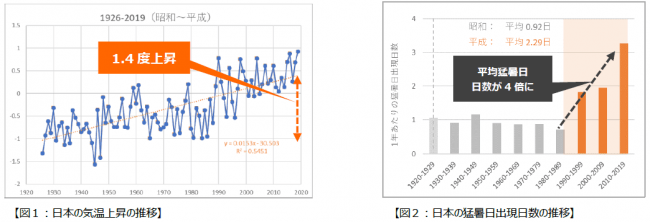 ダイキン『第25回 現代人の空気感調査』＞令和の東京の夏は昭和・平成より50日長くなる！？昭和・平成の空気感の変遷から見る令和の東京の夏の行方ダイキン工業株式会社のプレスリリース