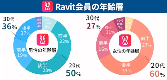 Ravit(ラビット)は出会えるアプリなの？良い口コミ・悪い口コミを徹底調査 - マッチキャンプ