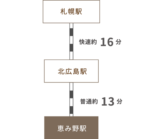 北広島駅と恵み野駅 ＳＴロイズ旅24 | 駅が大好き！misakitty