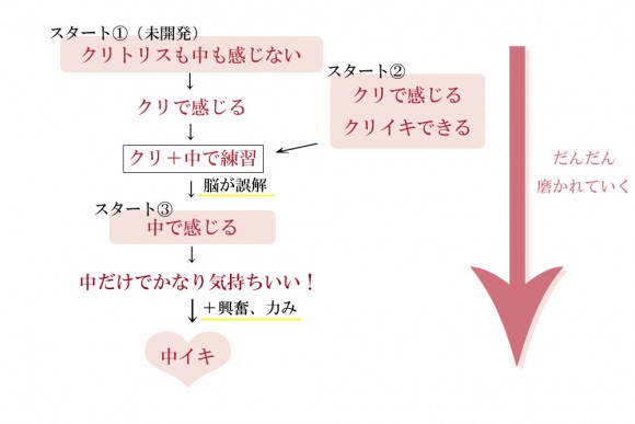 バイブの一人エッチで中イキできない？！私のコツと練習方法紹介 - マリラボ