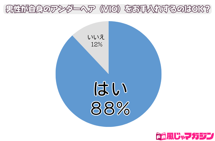 男性4割がアンダーヘア処理！パイパン男子も増加中！？(調査結果) | ランドリーガール