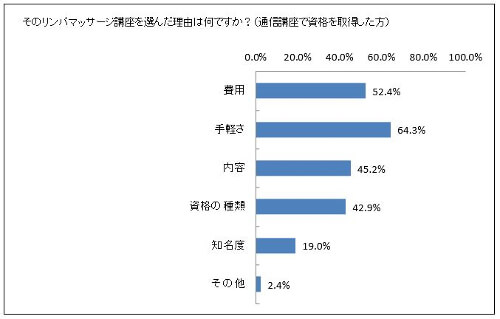 福岡県】のマッサージ・ボディケアの資格取得講座・学校・スクールの無料資料請求 | 最安講座は月額49,500円～