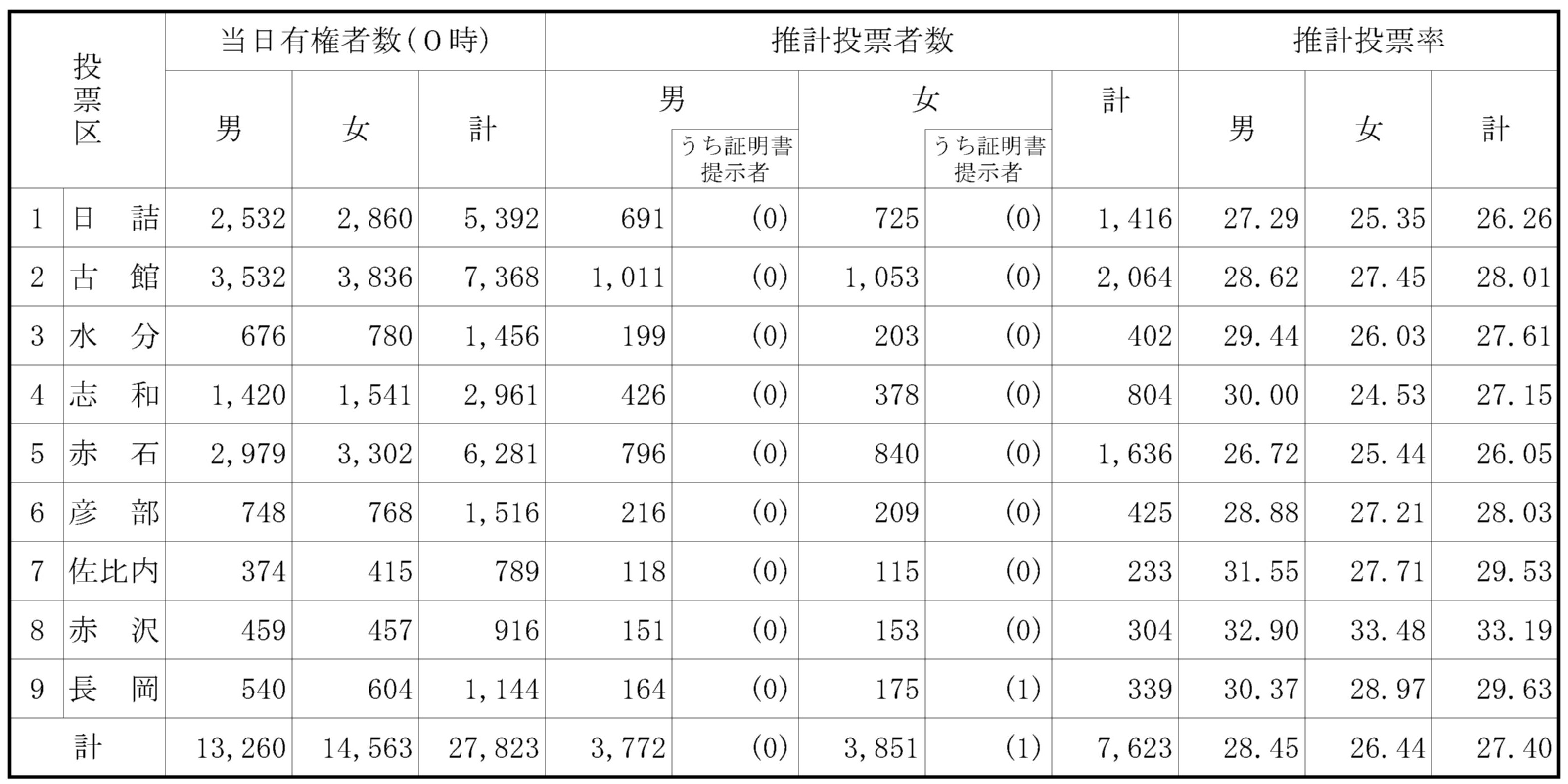 投票結果速報】第50回衆議院議員総選挙及び第26回最高裁判所裁判官国民審査並びに参議院岩手県選出議員補欠選挙｜選挙全般｜選挙 管理委員会｜組織から探す｜紫波町役場