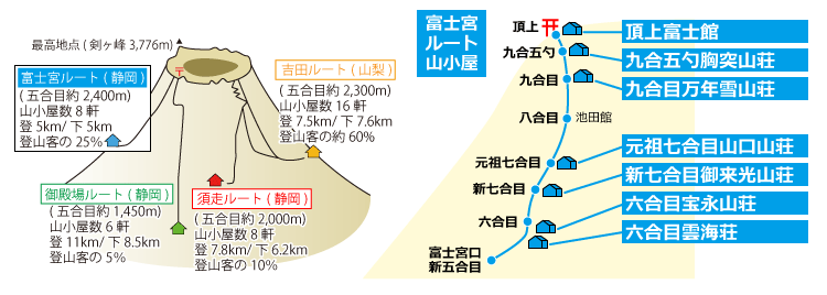 2025年版 富士山の山小屋リスト一覧と売店・食事・トイレ・宿泊事情 - 富士登山の服装・持ち物・装備の初心者向け準備ガイド2025