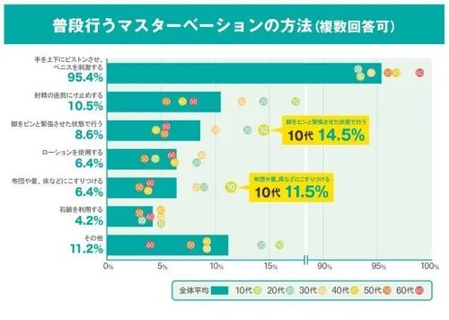 20代女性のマスターベーション、週に何回してる？ 頻度の現実 | MORE